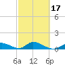 Coupon Bight tide chart for Monday, February 17, 2025