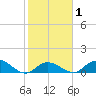 Coupon Bight tide chart for Saturday, February 1, 2025