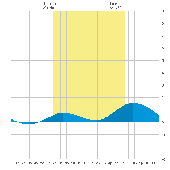 Coupon Bight tide chart for Tuesday, February 25, 2025