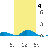 Coupon Bight tide chart for Tuesday, February 4, 2025