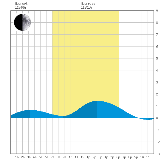 Coupon Bight tide chart for Wednesday, February 5, 2025