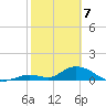 Coupon Bight tide chart for Friday, February 7, 2025