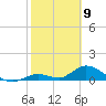 Coupon Bight tide chart for Sunday, February 9, 2025