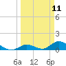 Coupon Bight tide chart for Tuesday, March 11, 2025