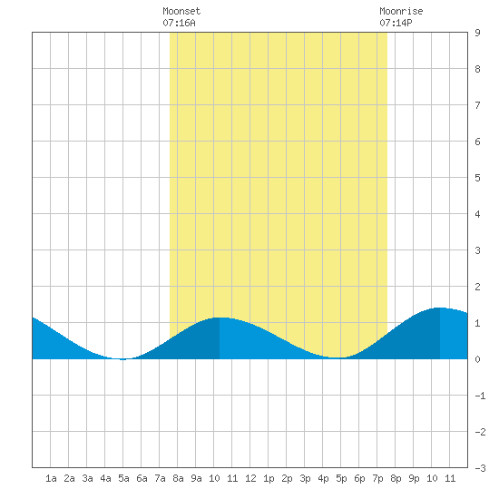 Coupon Bight tide chart for Thursday, March 13, 2025