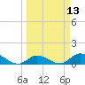 Coupon Bight tide chart for Thursday, March 13, 2025