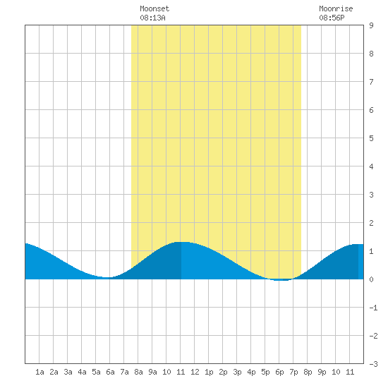 Coupon Bight tide chart for Saturday, March 15, 2025