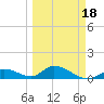 Coupon Bight tide chart for Tuesday, March 18, 2025