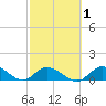 Coupon Bight tide chart for Saturday, March 1, 2025