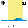 Coupon Bight tide chart for Saturday, March 22, 2025