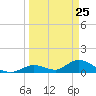 Coupon Bight tide chart for Tuesday, March 25, 2025