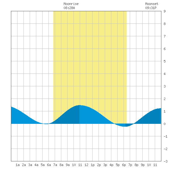 Coupon Bight tide chart for Sunday, March 2, 2025