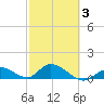 Coupon Bight tide chart for Monday, March 3, 2025