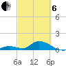 Coupon Bight tide chart for Thursday, March 6, 2025