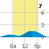Coupon Bight tide chart for Friday, March 7, 2025
