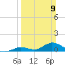 Coupon Bight tide chart for Sunday, March 9, 2025