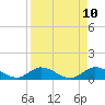 Coupon Bight tide chart for Thursday, April 10, 2025