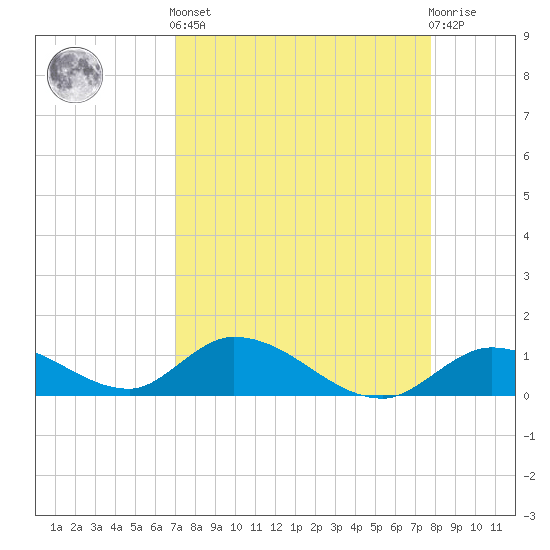 Coupon Bight tide chart for Saturday, April 12, 2025
