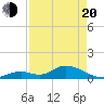 Coupon Bight tide chart for Sunday, April 20, 2025