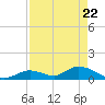 Coupon Bight tide chart for Tuesday, April 22, 2025