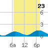 Coupon Bight tide chart for Wednesday, April 23, 2025
