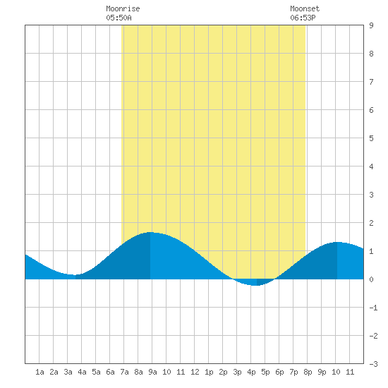 Coupon Bight tide chart for Saturday, April 26, 2025