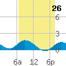 Coupon Bight tide chart for Saturday, April 26, 2025