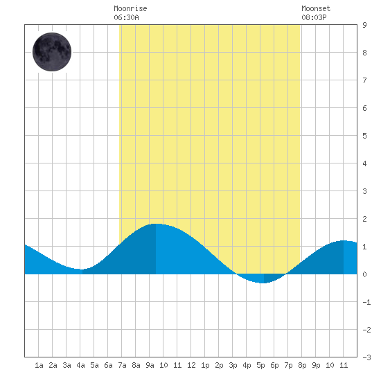 Coupon Bight tide chart for Sunday, April 27, 2025