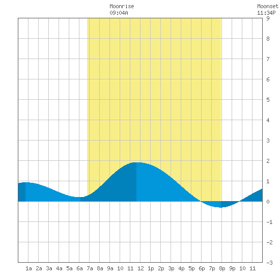 Coupon Bight tide chart for Wednesday, April 30, 2025