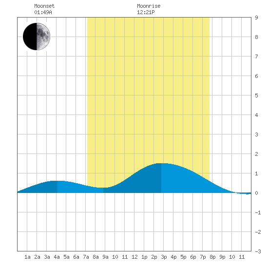 Coupon Bight tide chart for Friday, April 4, 2025