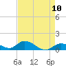 Coupon Bight tide chart for Saturday, May 10, 2025
