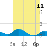Coupon Bight tide chart for Sunday, May 11, 2025