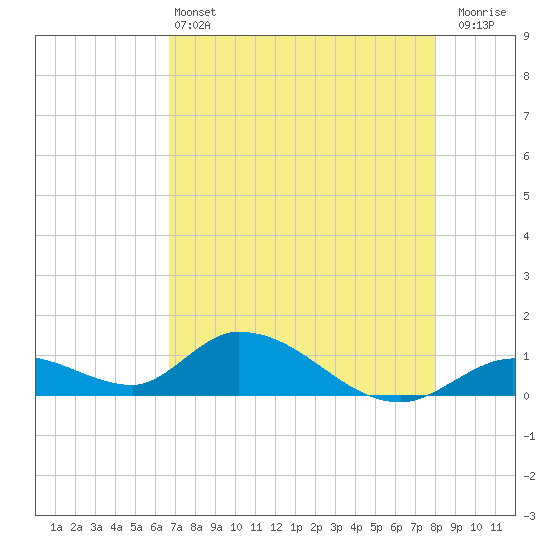 Coupon Bight tide chart for Tuesday, May 13, 2025