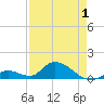 Coupon Bight tide chart for Thursday, May 1, 2025
