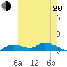 Coupon Bight tide chart for Tuesday, May 20, 2025