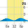 Coupon Bight tide chart for Wednesday, May 21, 2025