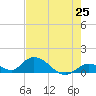 Coupon Bight tide chart for Sunday, May 25, 2025