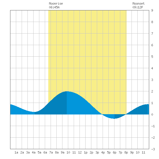 Coupon Bight tide chart for Tuesday, May 27, 2025