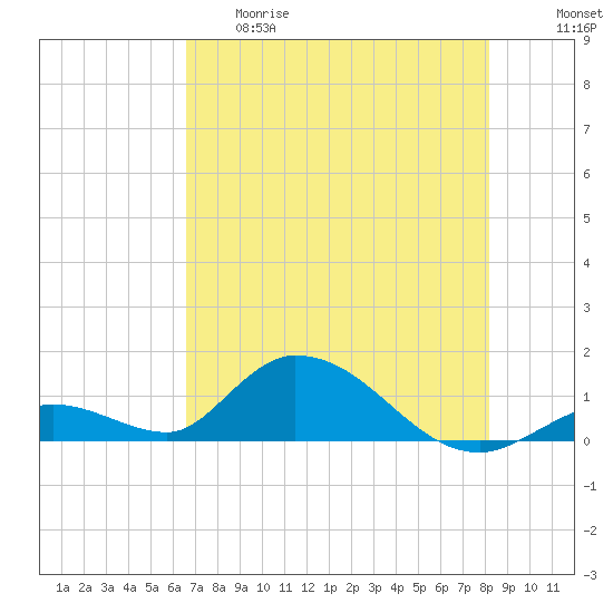 Coupon Bight tide chart for Thursday, May 29, 2025