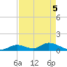 Coupon Bight tide chart for Monday, May 5, 2025