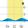Coupon Bight tide chart for Tuesday, May 6, 2025