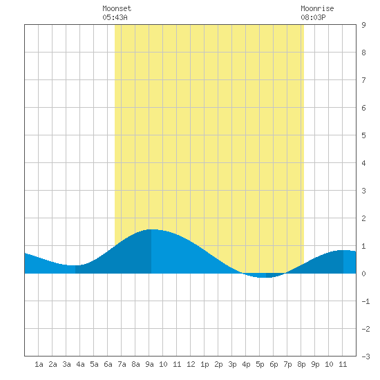 Coupon Bight tide chart for Tuesday, June 10, 2025