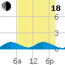 Coupon Bight tide chart for Wednesday, June 18, 2025