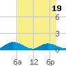 Coupon Bight tide chart for Thursday, June 19, 2025