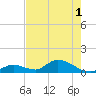Coupon Bight tide chart for Sunday, June 1, 2025