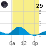 Coupon Bight tide chart for Wednesday, June 25, 2025