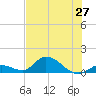 Coupon Bight tide chart for Friday, June 27, 2025