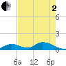 Coupon Bight tide chart for Monday, June 2, 2025