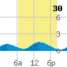 Coupon Bight tide chart for Monday, June 30, 2025