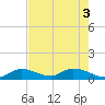 Coupon Bight tide chart for Tuesday, June 3, 2025